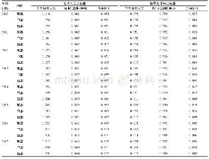 《表2 2010-2017年我国妇幼卫生人力资源东、中、西部占有量》