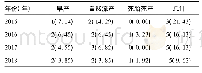 表1 2015-2018年南昌市梅毒感染孕产妇不良妊娠结局分布情况[例(%)]