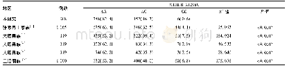 表5 不同种族女性A1298C基因型分布情况[例(%)]