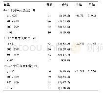 表1 儿童不同月龄段不同奶量与补钙情况的对比[例(%)]