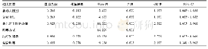 表2 虹梅社区0～3岁婴幼儿发生营养性疾病的Logistic回归分析