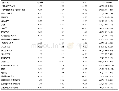 表3 2016-2017年广西壮族自治区先天性心脏病患儿多因素Poisson回归母体孕期影响因素分析结果