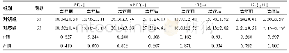 表2 观察组和对照组孕妇治疗前、后凝血四项指标水平(±s)