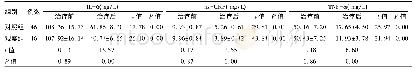 《表4 两组治疗前后血清炎症因子水平比较(±s)》