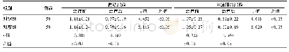 《表2 两组脑血流指标的比较(±s)》
