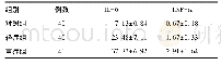 表2 3组患儿血清中IL-6及TNF-α水平检测结果比较(±s,pg/ml)