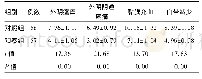 《表2 两组患者治疗后外阴瘙痒、外阴阴道疼痛、黏膜充血及白带减少消失时间比较(±s,d)》