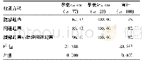 表4 腹部超声、阴道超声、腹部超声辅助经阴道超声诊断异位妊娠的诊断符合率比较(%)