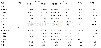 表2 婴幼儿蛋白质、热量摄入与身高和体质量的状况(±s)