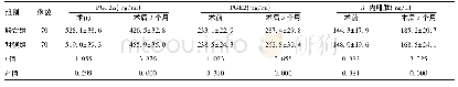 表1 两组患者术前、术后3个月血清PGF2α、PGE2及β-内啡肽水平(±s)