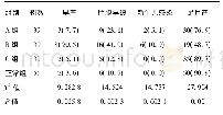 《表4 3组孕妇早产、胎膜早破及新生儿感染率比较[例(%)]》