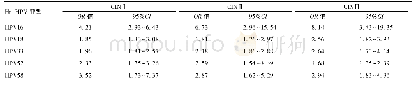 《表4 不同亚型Hr-HPV感染与宫颈癌前病变的相关性》