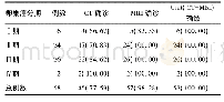 表2 CT和MRI在诊断复发性卵巢癌分期中的准确性[例(%)]