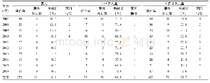 表1 宝山区2007-2016年5岁以下儿童意外死亡的构成比和死因顺位