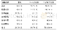 《表2 宝山区2007-2016年不同年龄组儿童意外死亡原因及构成比[例(%)]》