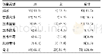 表3 宝山区2007-2016年不同性别儿童意外死亡原因及构成比[例(%)]