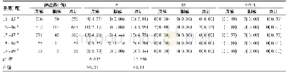 表2 按孕周分组筛查情况[例(%)]