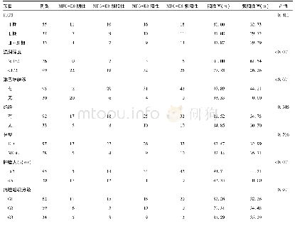 表2 MFG-E8表达与EC临床病理指标的相关性统计分析结果(例)