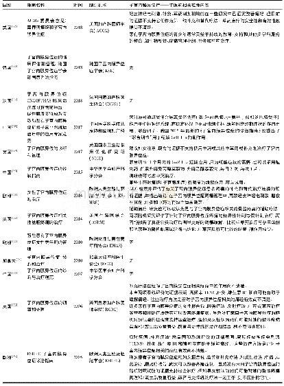 表1 指南中子宫内膜异位症中医药相关内容整理表