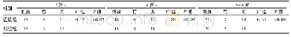 表6 两组不同年龄段儿童室内照明不足比较(例)
