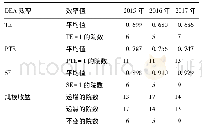 表2 DEA-BCC模型静态效率分析