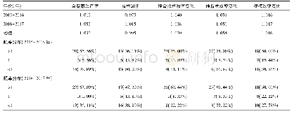 表4 2015-2017年县级妇幼保健院年均Malmquist指数及其分解