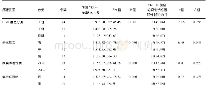 表1 子宫内膜癌患者不同病理因素血清YKL-40浓度及子宫内膜癌组织中YKL-40免疫组织化学检测阳性率比较