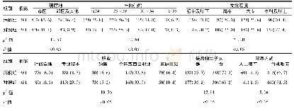 表1 不同人口统计学变量间抑郁评分组间分布特征[例(%)]