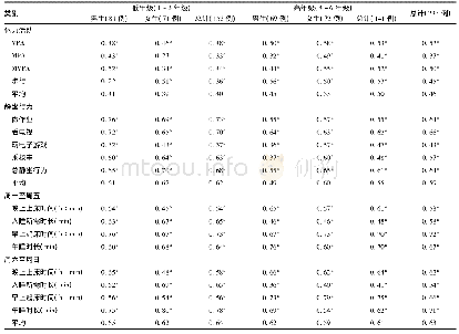 《表2 首测问卷和重测问卷信度分析(SCC)》