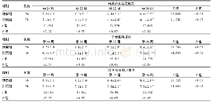 表1 干预后两组孕妇自我管理能力评分(±s，分)