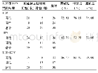 《表1 不同方法预测宫颈病变结果》