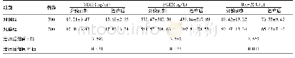 表4 两组产妇分娩即刻及治疗后血清VEGF、PGE2、Bcl-2蛋白表达水平比较(±s)