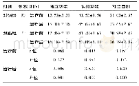 表3 两组患儿治疗前后ADQ评分比较(±s，分)