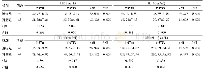 表2 两组患儿CRP、IL-6、IL-10、s ICAM-1指标比较(±s)