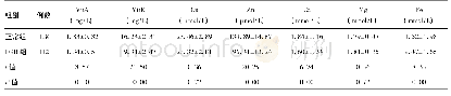 表2 两组孕妇孕晚期血中Vit A、Vit E及微量元素水平(±s)