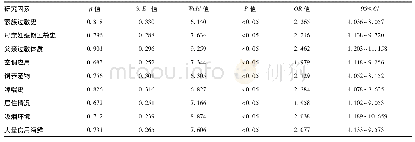 表2 儿童过敏性鼻炎发生的多因素Logistic回归分析