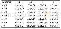 《表2 年龄与腰椎骨密度的相关性(±s)》