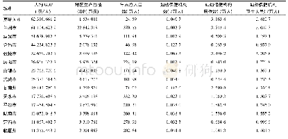 表1 2016年甘肃省14市州按人均GDP由高到低排序的妇幼保健资源情况