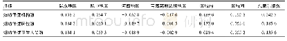 表2 甘肃省陇东、陇中、河西、青藏高原边缘地区妇幼保健资源的分布