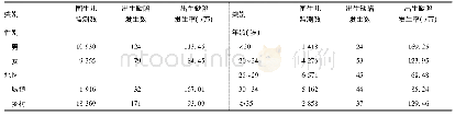 表3 2013-2018年围生儿出生缺陷监测特征构成及发生率