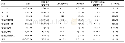 表2 186例羊水染色体数目异常核型及穿刺指征[例(%)]