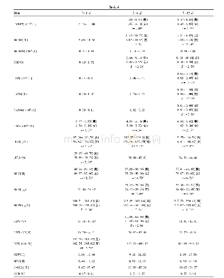 表2 儿童血常规检验项目的参考区间(P2.5～P97.5)