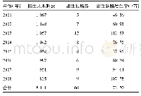 表1 2011-2018年茂县围生儿出生缺陷发生情况