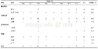 表4 2011-2018年茂县出生缺陷的诊断及转归