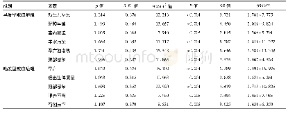 表2 新生儿早发型败血症和晚发型败血症发生影响因素的多因素分析