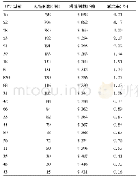 表2 HPV各亚型感染情况