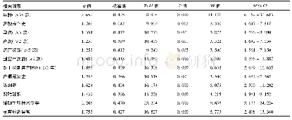 表2 产妇发生凶险性前置胎盘的多因素Logistic回归分析