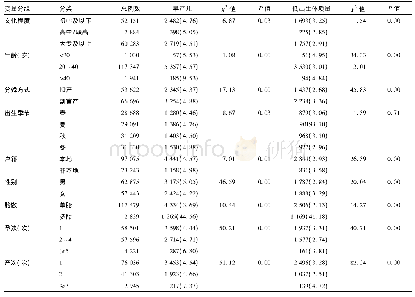 表2 各变量与早产和低出生体质量的单因素分析