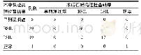 表2 术中快速病理检查结果与术后石蜡病理检查结果(例)