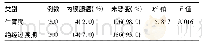 表4 观察组生育期和绝经过渡期患者子宫内膜恶变率[例(%)]